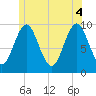 Sandy Point tide chart for Wednesday, June 4, 2025