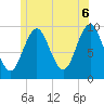 Sandy Point tide chart for Friday, June 6, 2025