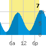 Sandy Point tide chart for Saturday, June 7, 2025
