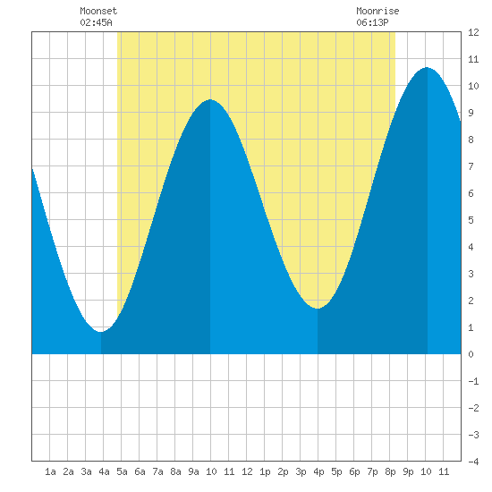 Sandy Point tide chart for Sunday, June 8, 2025