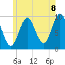 Sandy Point tide chart for Sunday, June 8, 2025