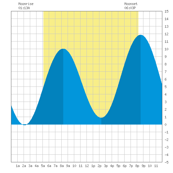 Sandy Point tide chart for Monday, July 21, 2025