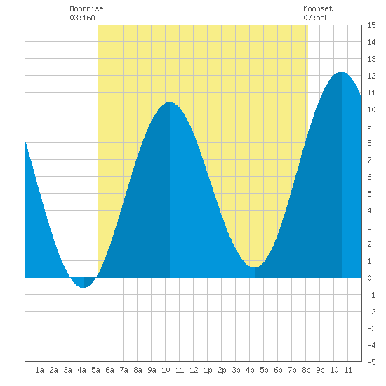 Sandy Point tide chart for Wednesday, July 23, 2025