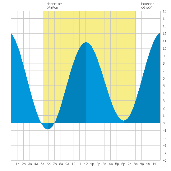 Sandy Point tide chart for Friday, July 25, 2025