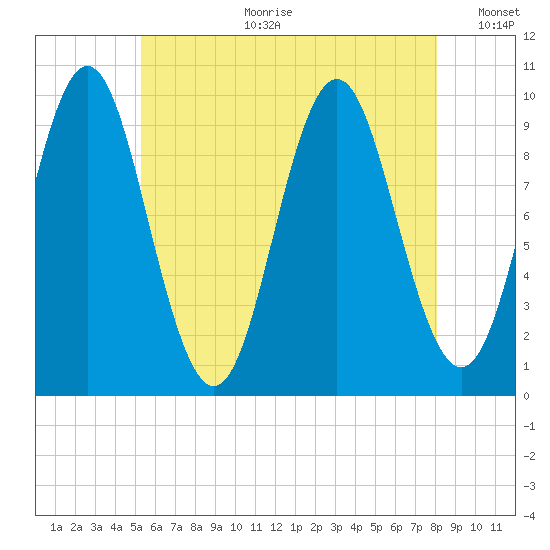 Sandy Point tide chart for Tuesday, July 29, 2025