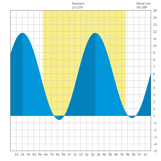 Sandy Point tide chart for Wednesday, August 13, 2025