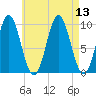 Sandy Point tide chart for Wednesday, August 13, 2025