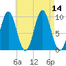 Sandy Point tide chart for Thursday, August 14, 2025