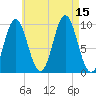 Sandy Point tide chart for Friday, August 15, 2025