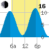 Sandy Point tide chart for Saturday, August 16, 2025