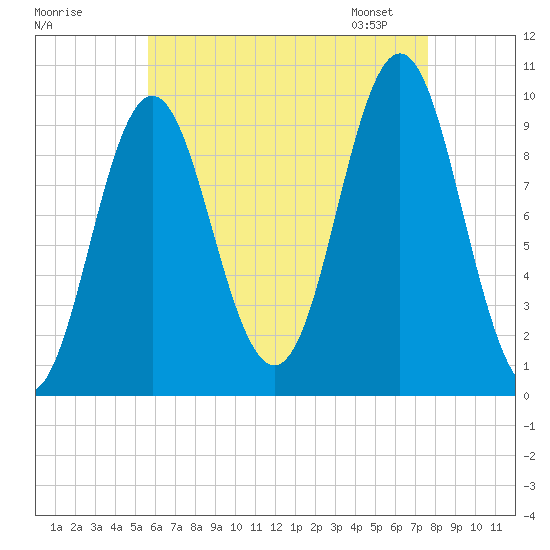 Sandy Point tide chart for Sunday, August 17, 2025