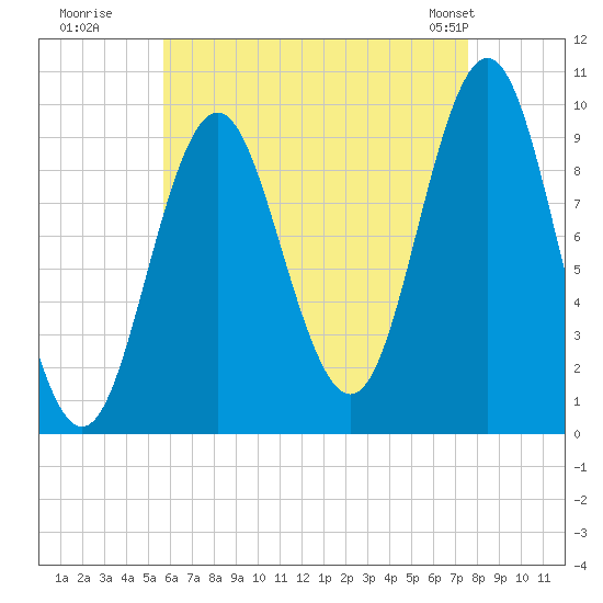 Sandy Point tide chart for Tuesday, August 19, 2025