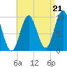 Sandy Point tide chart for Thursday, August 21, 2025
