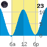 Sandy Point tide chart for Saturday, August 23, 2025