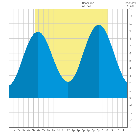 Sandy Point tide chart for Saturday, August 2, 2025