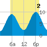 Sandy Point tide chart for Saturday, August 2, 2025