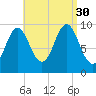 Sandy Point tide chart for Saturday, August 30, 2025