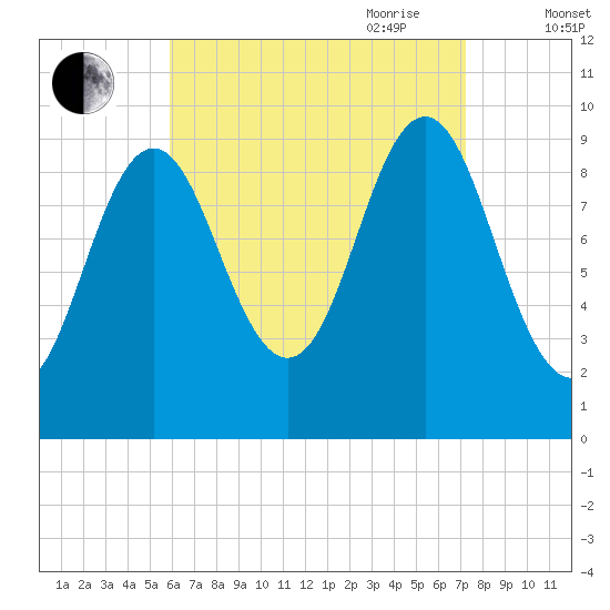 Sandy Point tide chart for Sunday, August 31, 2025