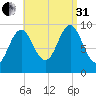 Sandy Point tide chart for Sunday, August 31, 2025