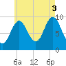 Sandy Point tide chart for Sunday, August 3, 2025