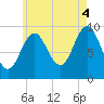 Sandy Point tide chart for Monday, August 4, 2025