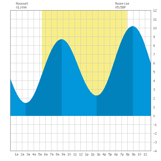 Sandy Point tide chart for Tuesday, August 5, 2025
