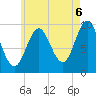 Sandy Point tide chart for Wednesday, August 6, 2025