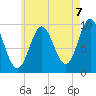 Sandy Point tide chart for Thursday, August 7, 2025