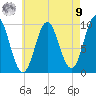 Sandy Point tide chart for Saturday, August 9, 2025
