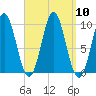 Sandy Point tide chart for Wednesday, September 10, 2025