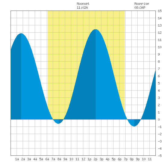Sandy Point tide chart for Thursday, September 11, 2025