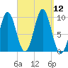 Sandy Point tide chart for Friday, September 12, 2025