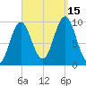 Sandy Point tide chart for Monday, September 15, 2025