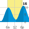 Sandy Point tide chart for Tuesday, September 16, 2025