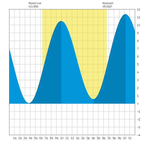 Sandy Point tide chart for Friday, September 19, 2025