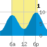 Sandy Point tide chart for Monday, September 1, 2025