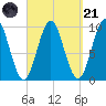 Sandy Point tide chart for Sunday, September 21, 2025