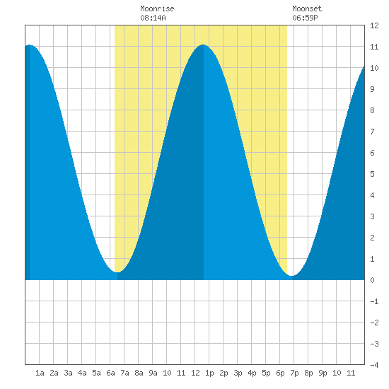 Sandy Point tide chart for Tuesday, September 23, 2025