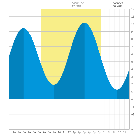 Sandy Point tide chart for Saturday, September 27, 2025