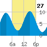Sandy Point tide chart for Saturday, September 27, 2025