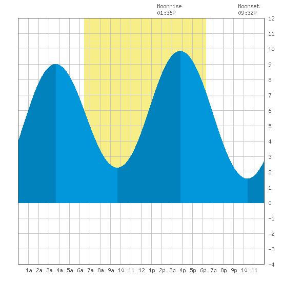 Sandy Point tide chart for Sunday, September 28, 2025