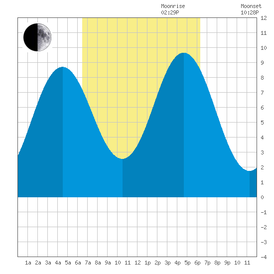Sandy Point tide chart for Monday, September 29, 2025