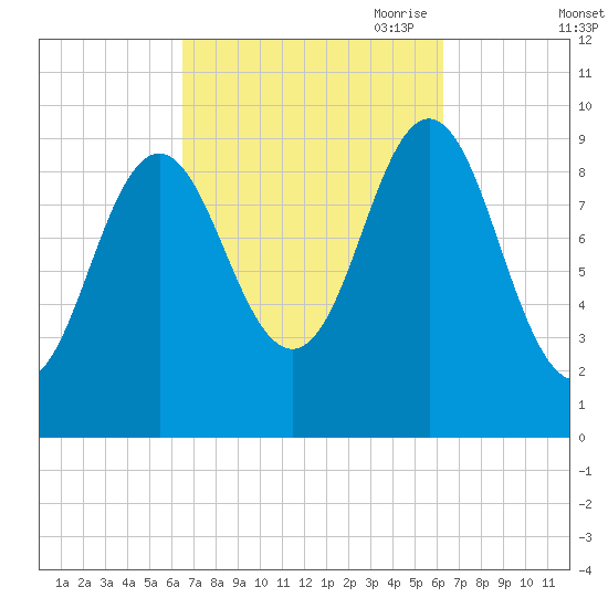 Sandy Point tide chart for Tuesday, September 30, 2025