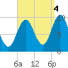 Sandy Point tide chart for Thursday, September 4, 2025