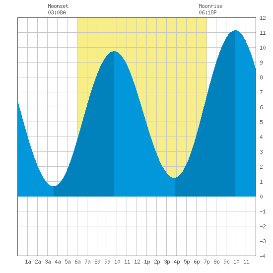 Sandy Point tide chart for Friday, September 5, 2025