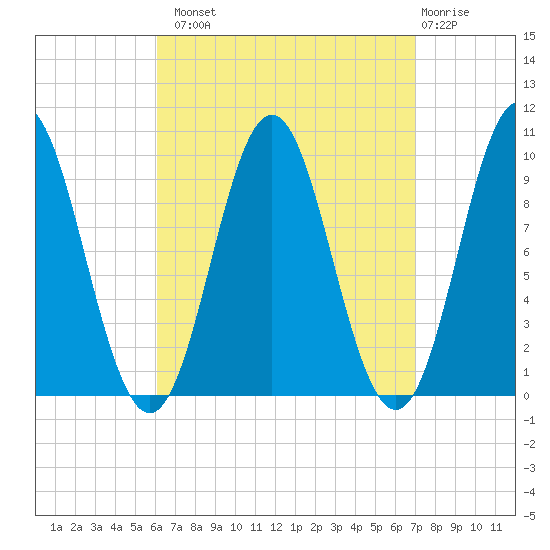 Sandy Point tide chart for Monday, September 8, 2025