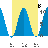 Sandy Point tide chart for Monday, September 8, 2025