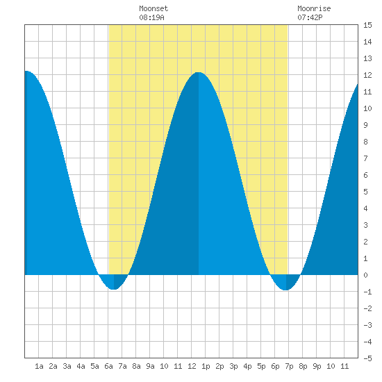 Sandy Point tide chart for Tuesday, September 9, 2025