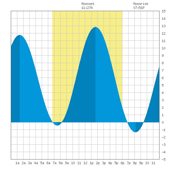 Sandy Point tide chart for Friday, October 10, 2025