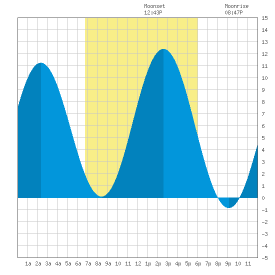 Sandy Point tide chart for Saturday, October 11, 2025